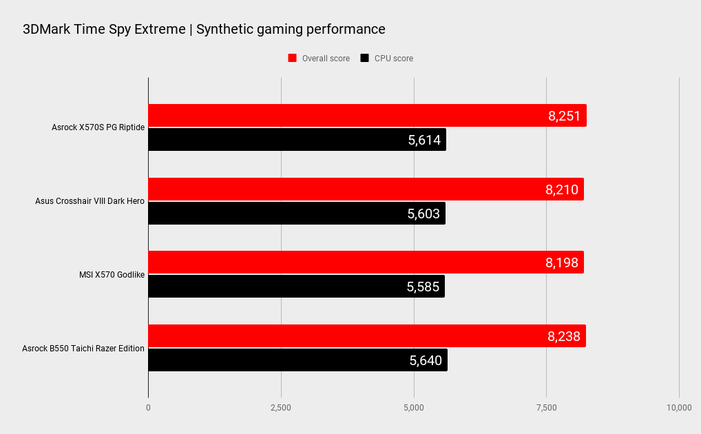 ASRock X570S PG Riptide benchmark comparison graphs