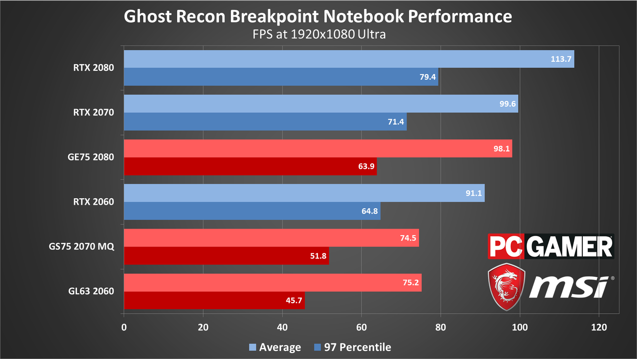 Ghost Recon Breakpoint performance charts