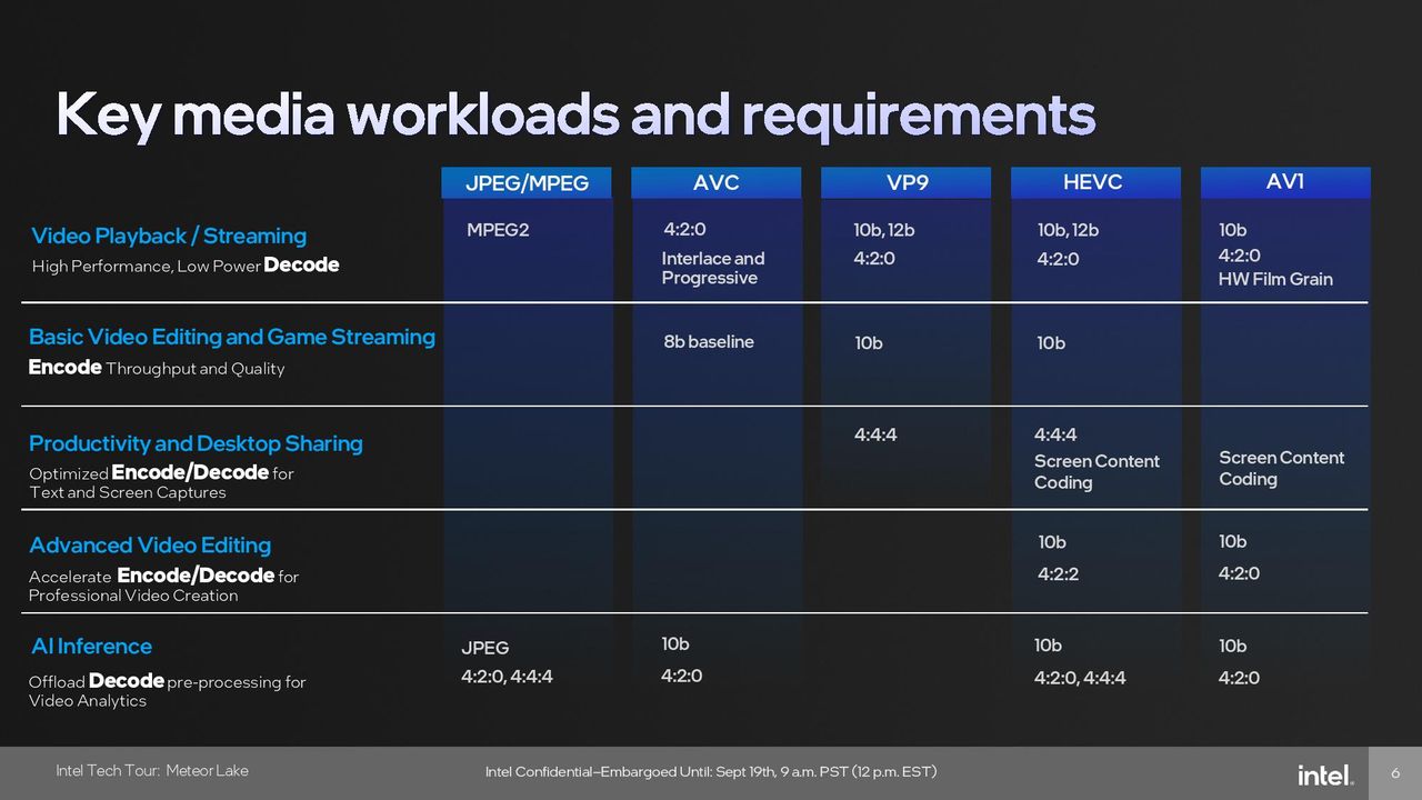 Intel Meteor Lake Graphics (GPU) Tile