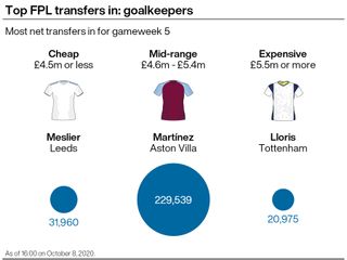A graphic showing the most popular Premier League goalkeepers with Fantasy Premier League managers ahead of gameweek five