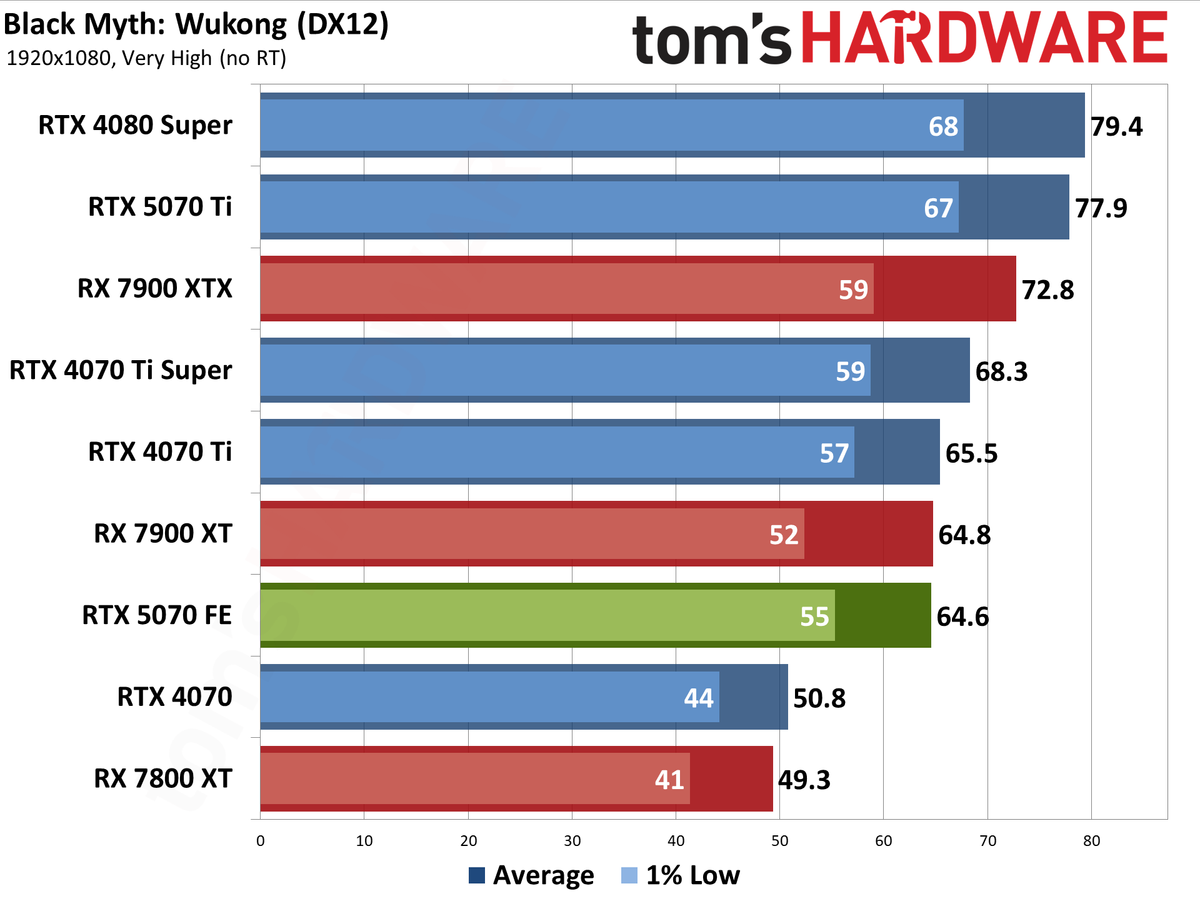 Nvidia GeForce RTX 5070 Founders Edition performance charts