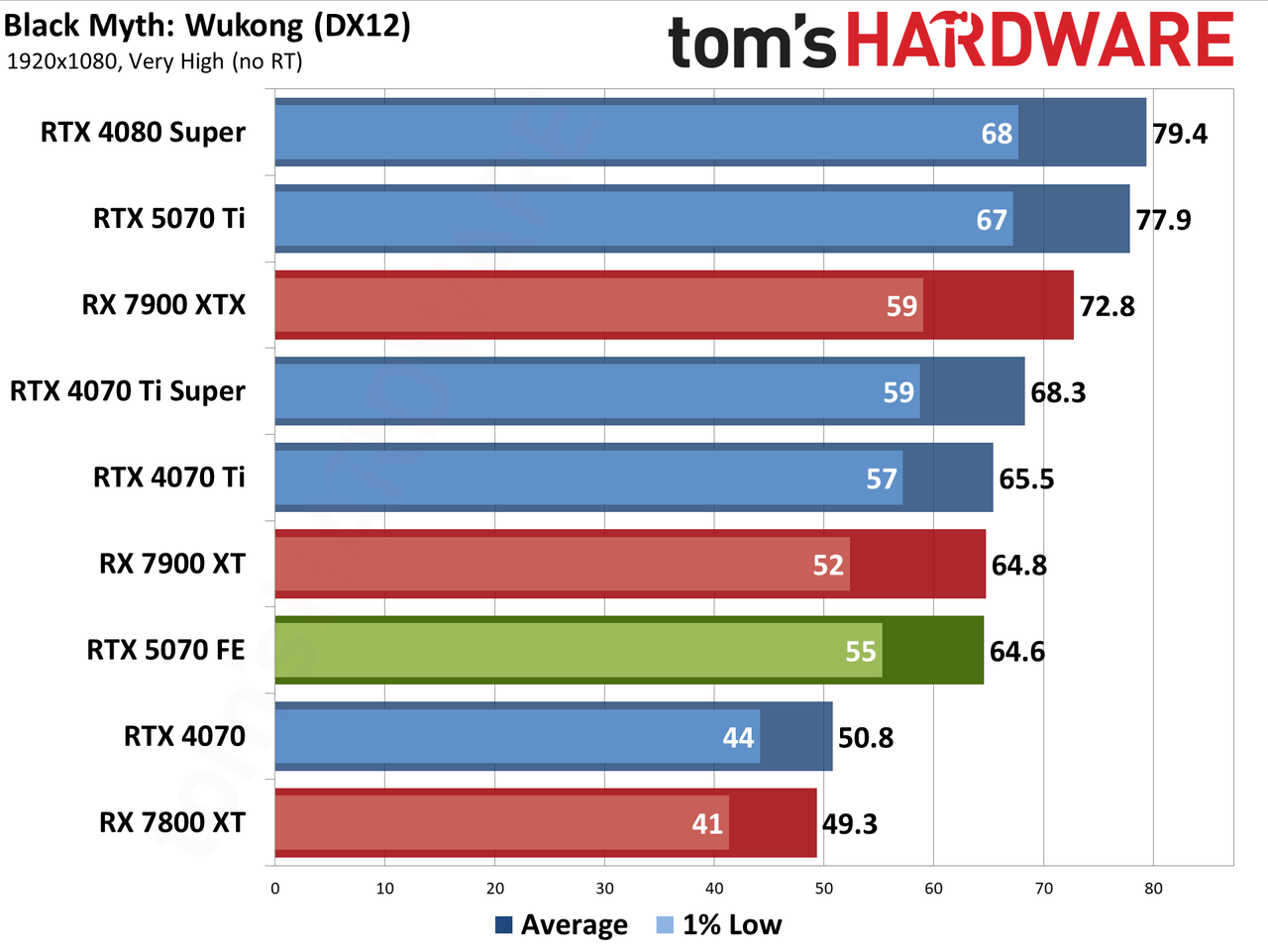 Nvidia GeForce RTX 5070 Founders Edition performance charts