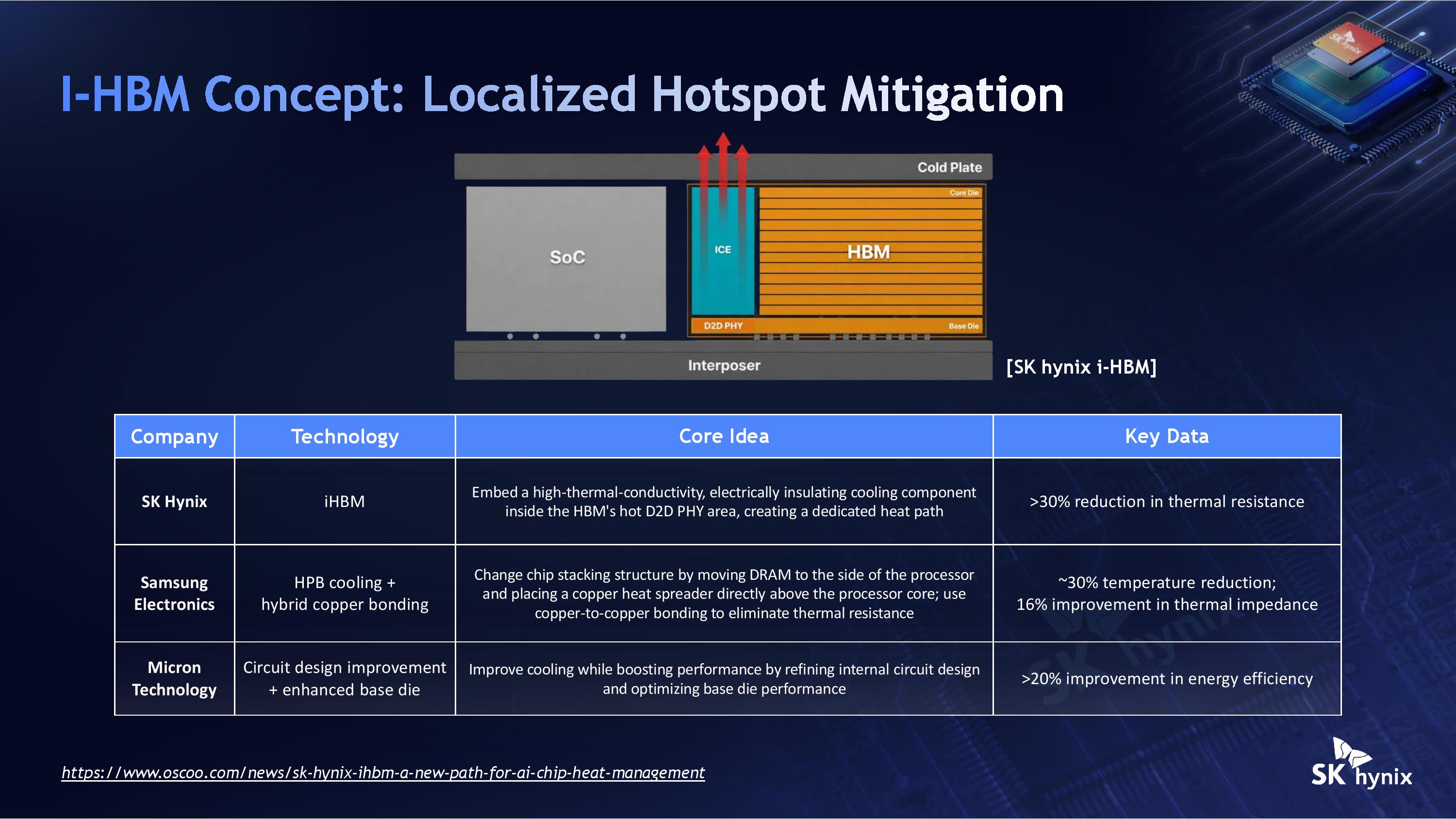 SK Hynix Hot Chips 2026 iHBM