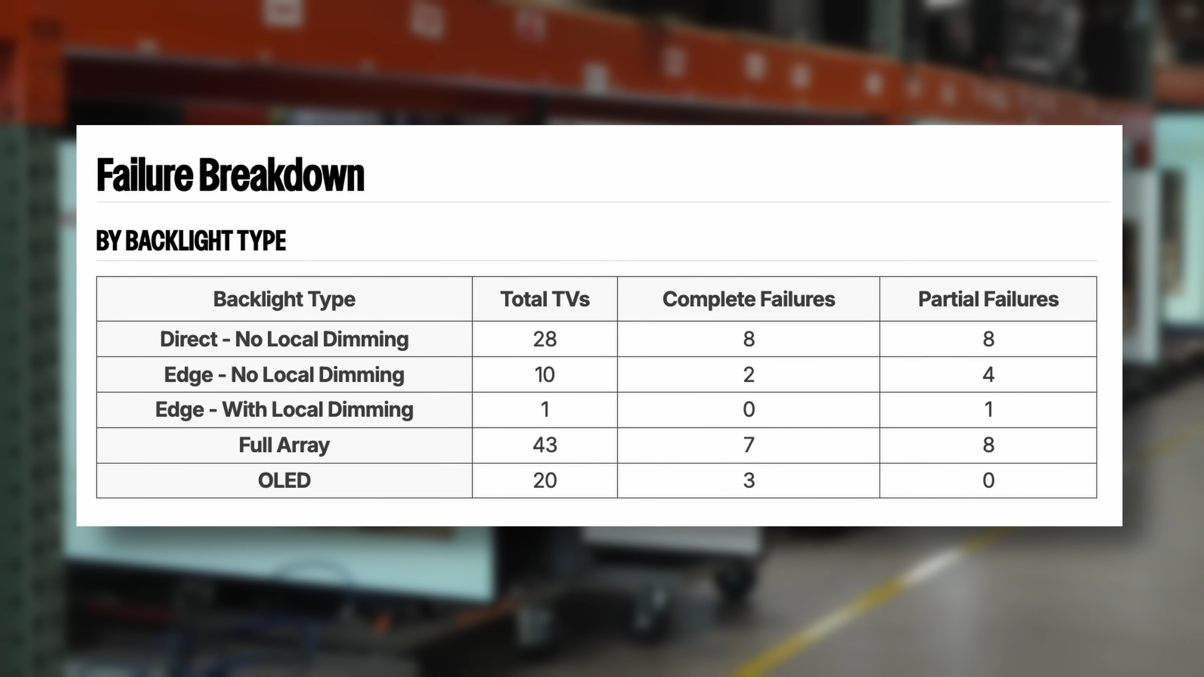 RTINGS' TV longevity test results broken down by backlight type