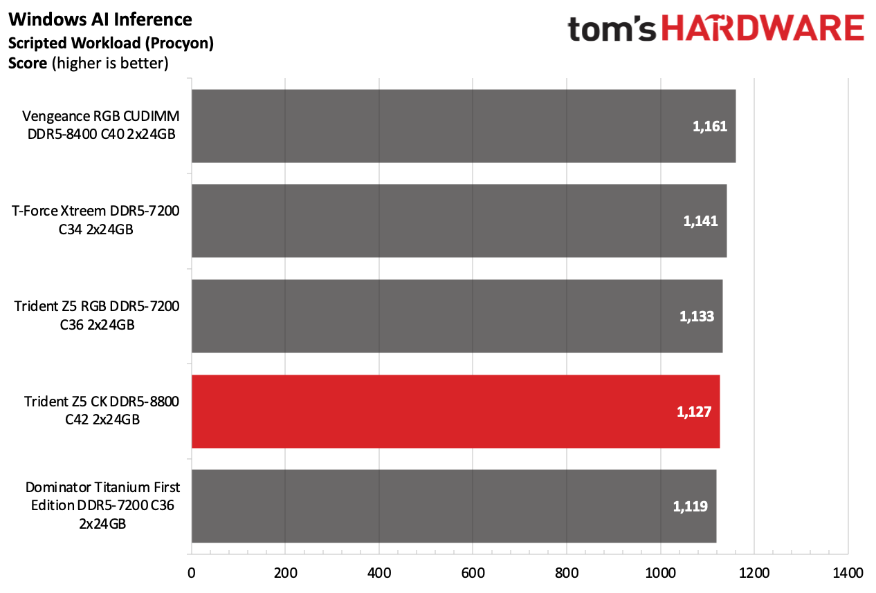 DDR5 Review