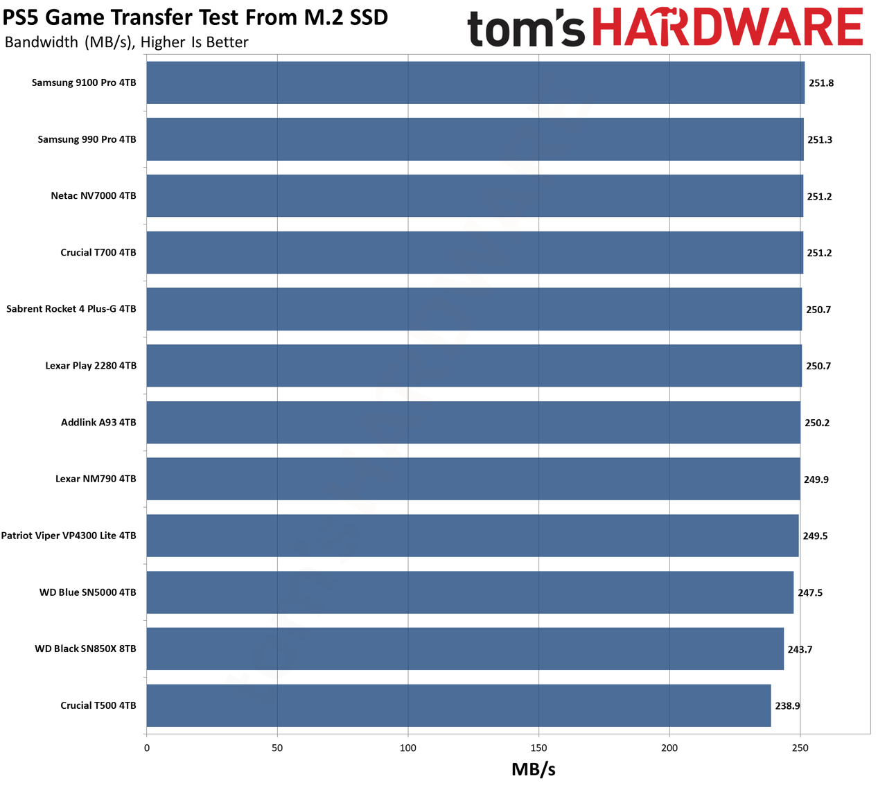 Best PS5 SSD charts