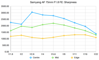 Samyang AF 75mm f/1.8 FE review