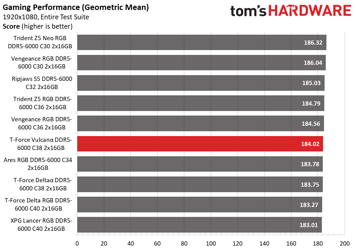 DDR5 Review