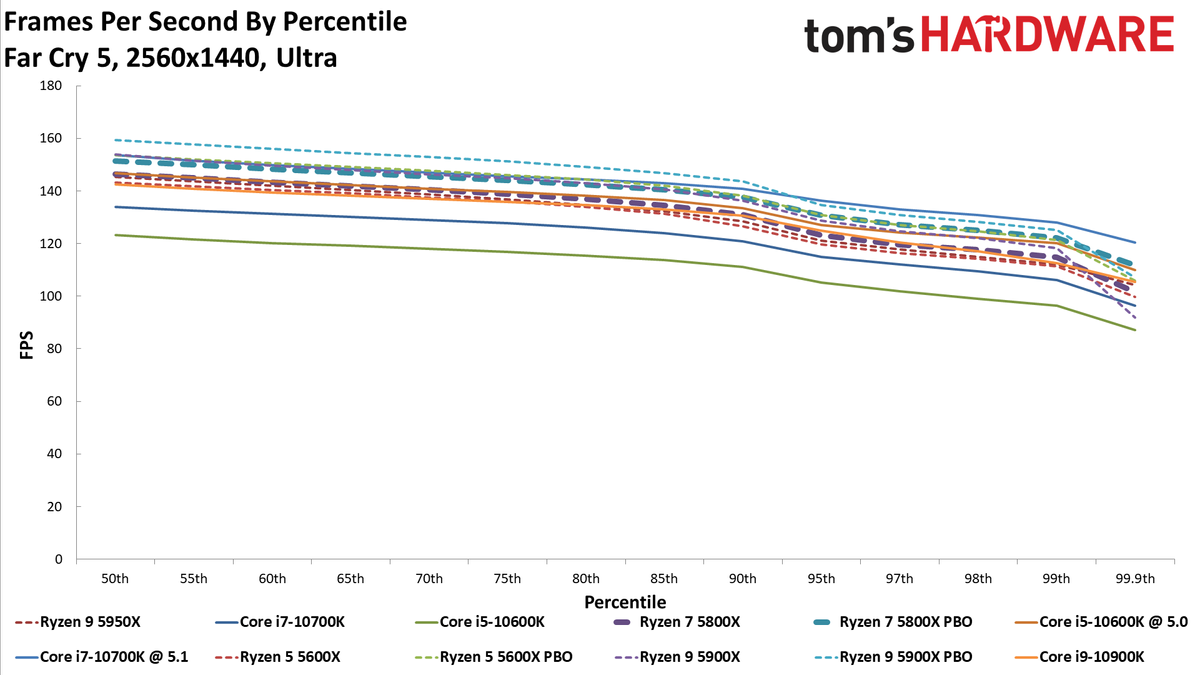 Ryzen 5 5800X Far Cry 5 Benchmarks