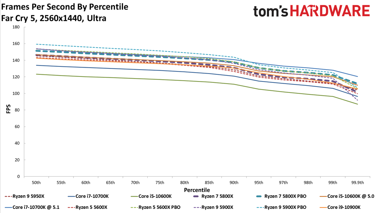 Ryzen 5 5800X Far Cry 5 Benchmarks