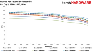 Ryzen 5 5800X Far Cry 5 Benchmarks