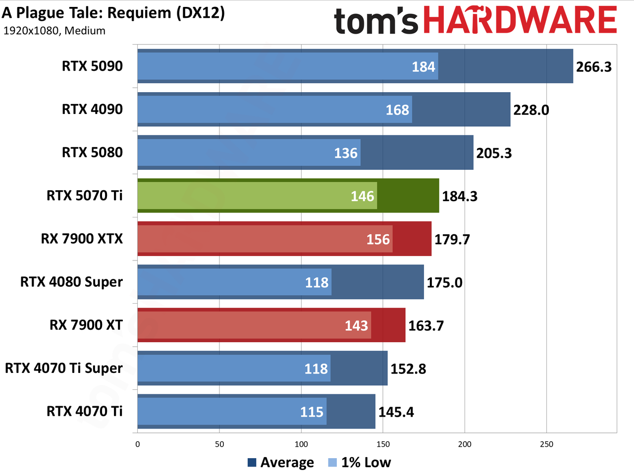 Nvidia GeForce RTX 5070 Ti / Asus RTX 5070 Ti Prime performance charts.