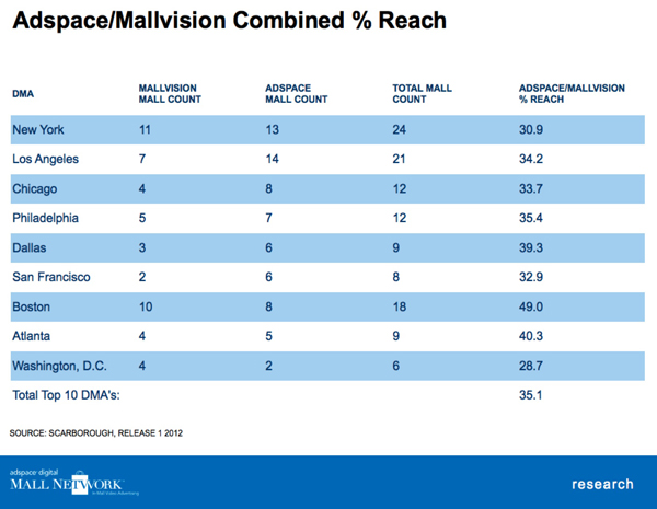 Adspace Expands Shopping Mall Network