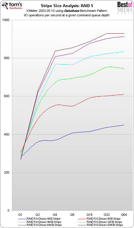 raid-5-i-o-performance-raid-scaling-charts-part-3-4-128-kb-stripes