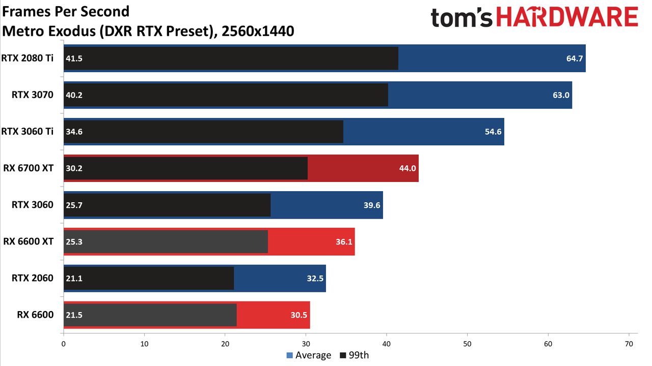 Radeon RX 6600 review 1440p charts