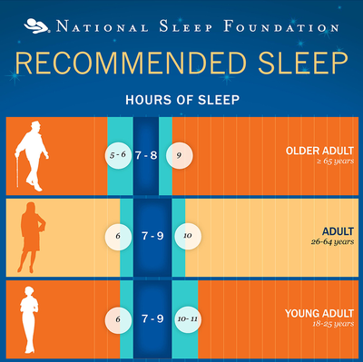 How Much Sleep to Get Every Night - New National Sleep Foundation ...