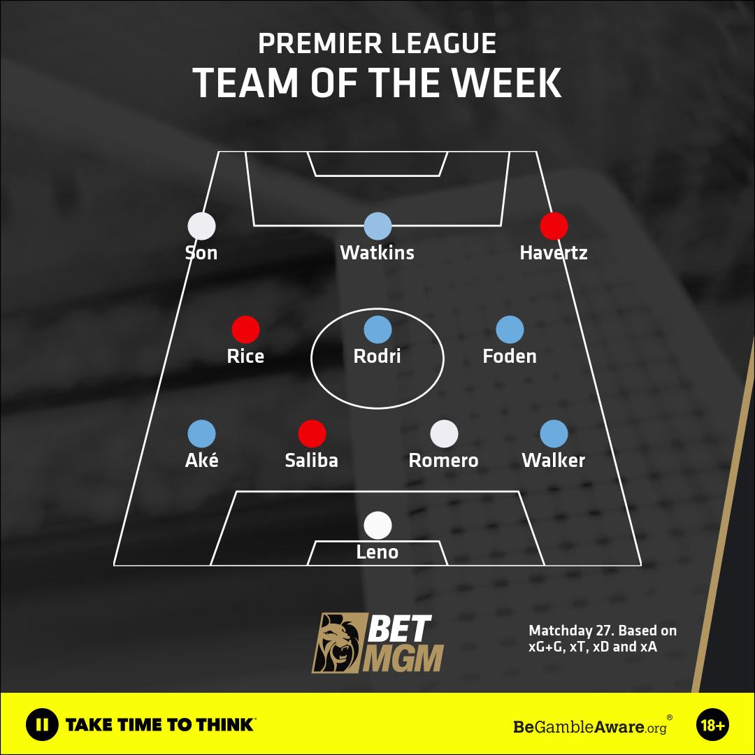 Team of the Week: Arsenal and Manchester City stars dominate the side... but find out who joins them this week thumbnail