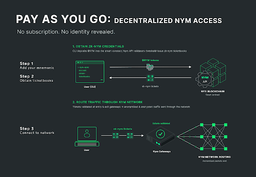 Graph on how NymVPN's Pay as You Go system works