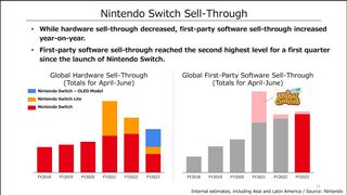 Nintendo Switch hardware and software sell-through over time up to Q1 FY23