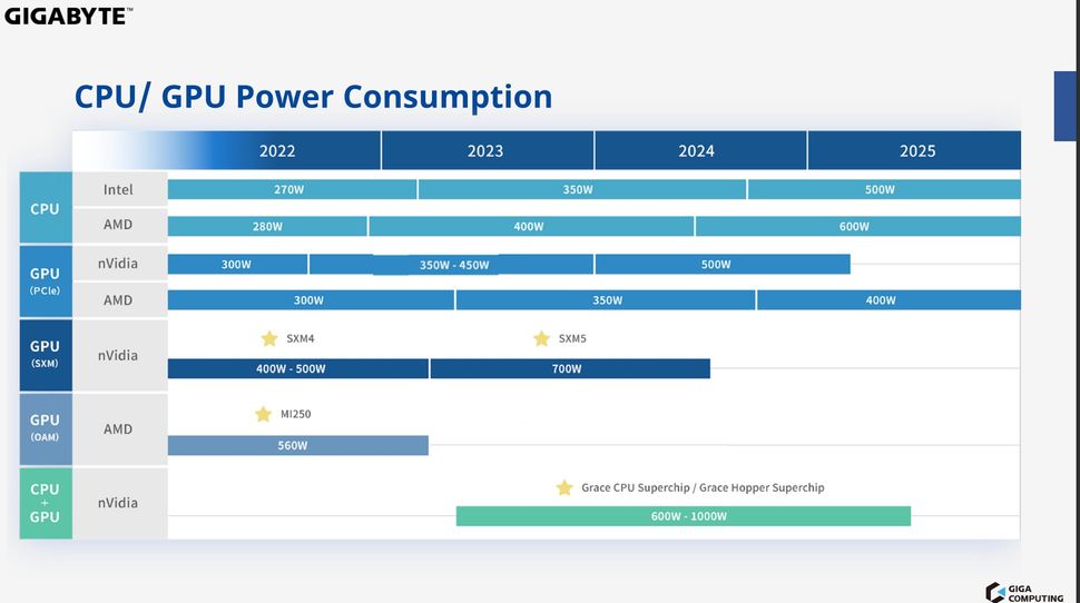 Slide Shows Gigabyte Envisions 600W Datacenter CPUs By 2024 Tom S   JAxfywTZPxE6fyXrUDtWh9 970 80 