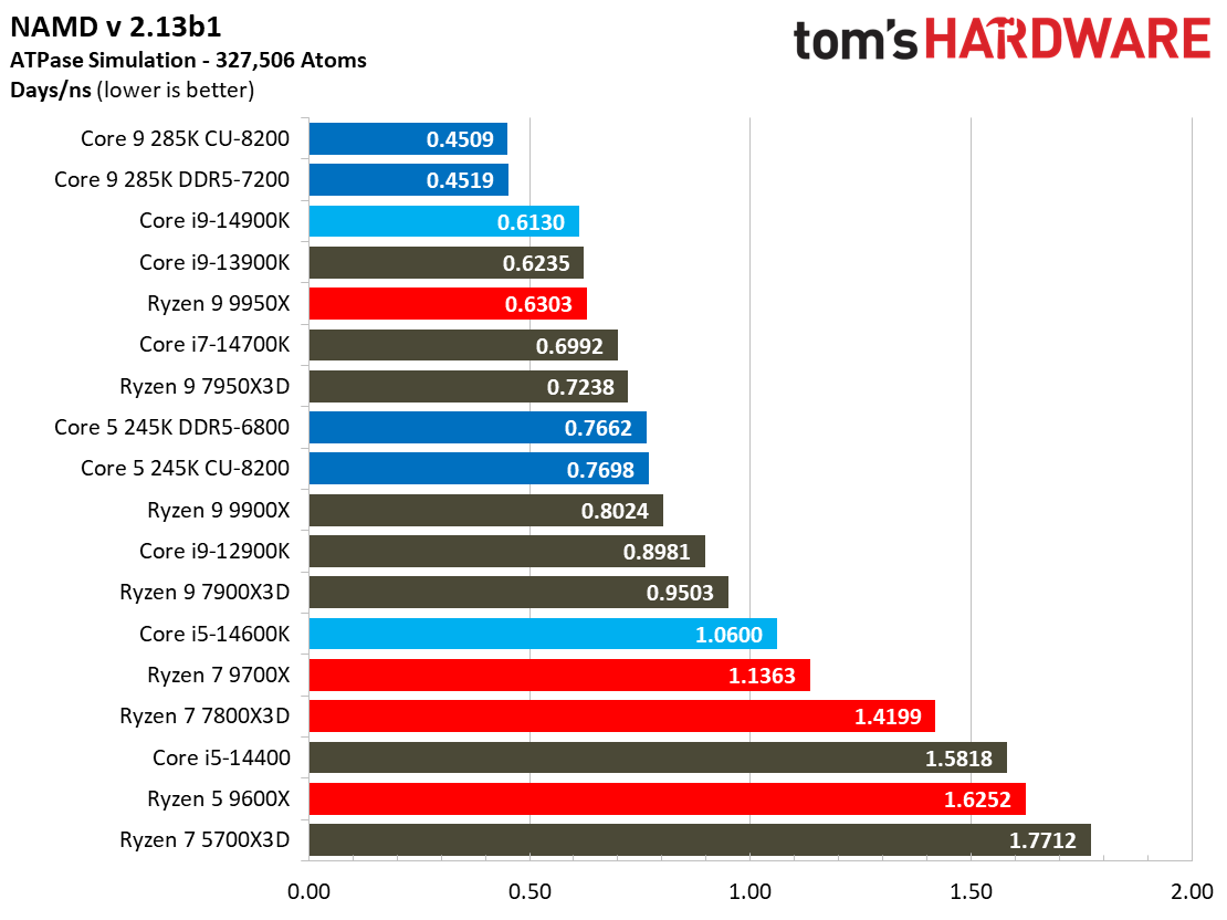 Intel Core Ultra 9 285K, Compilation AVX