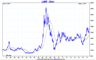170720-zinc-price