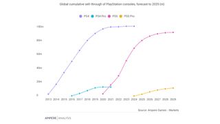 PlayStation console global cumulative sell-through forecast by Ampere Analysis