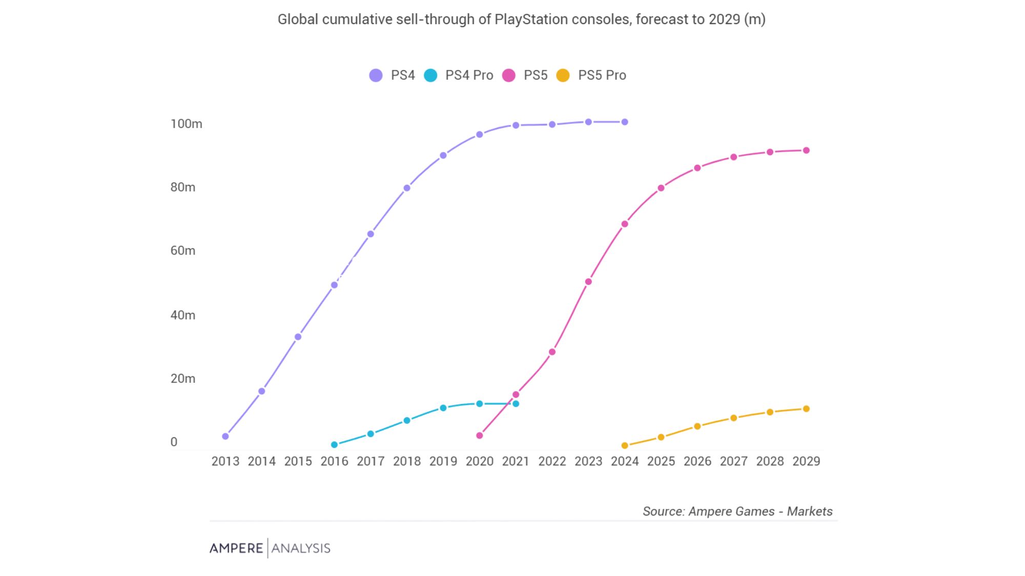 PlayStation console global cumulative sell-through forecast by Ampere Analysis