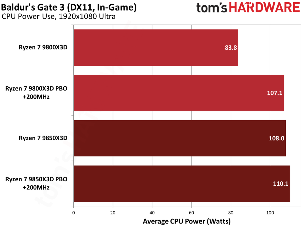 9850X3D performance in Baldur's Gate 3.