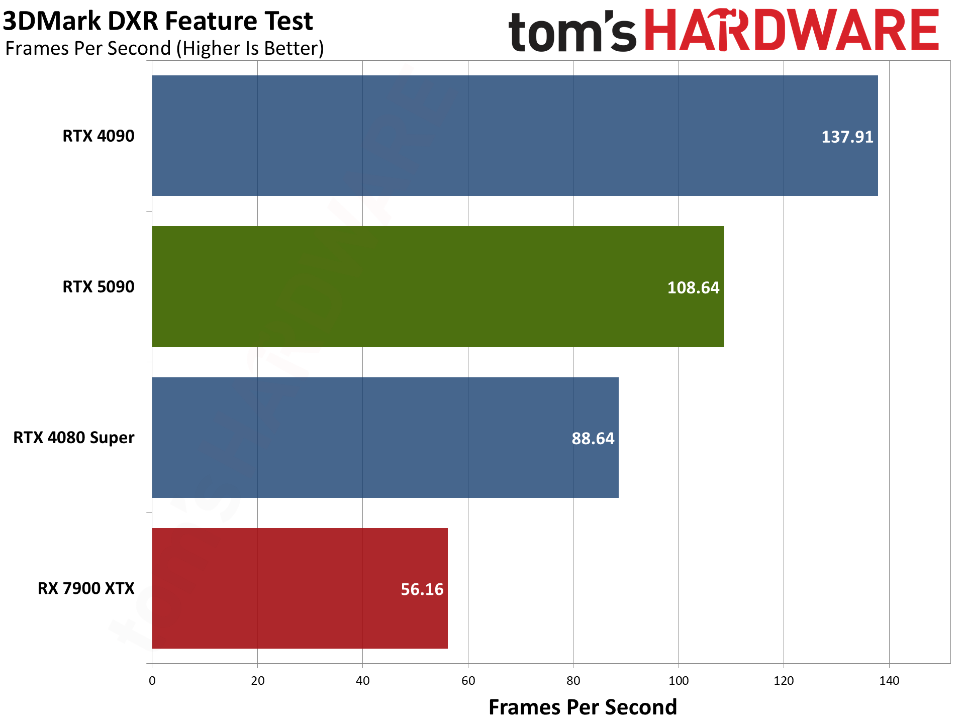 Nvidia GeForce RTX 5090 Founders Edition charts