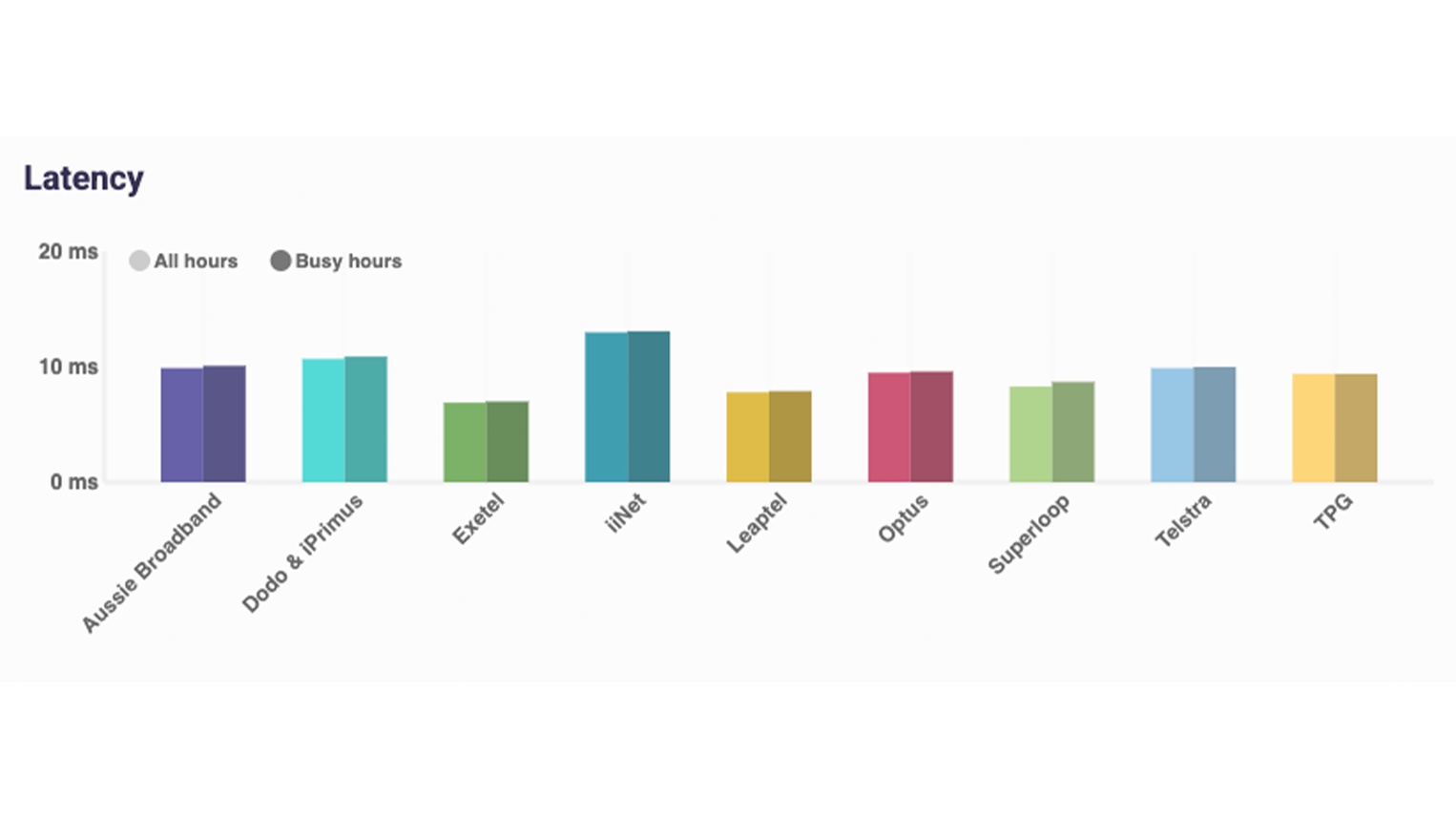 ACCC Dec 2025 latency speeds