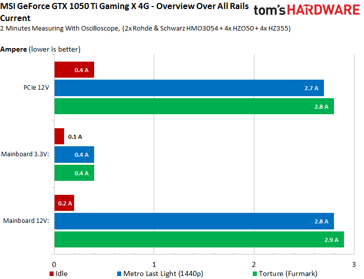 Nvidia GeForce GTX 1050 & 1050 Ti Power Consumption Results