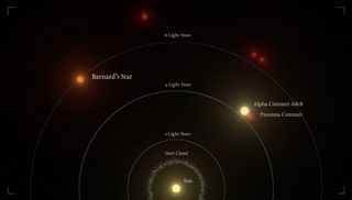 A graphic representation of the relative distances to the nearest stars from the sun. Barnard's star is the second-closest star system, and the nearest single star to us.