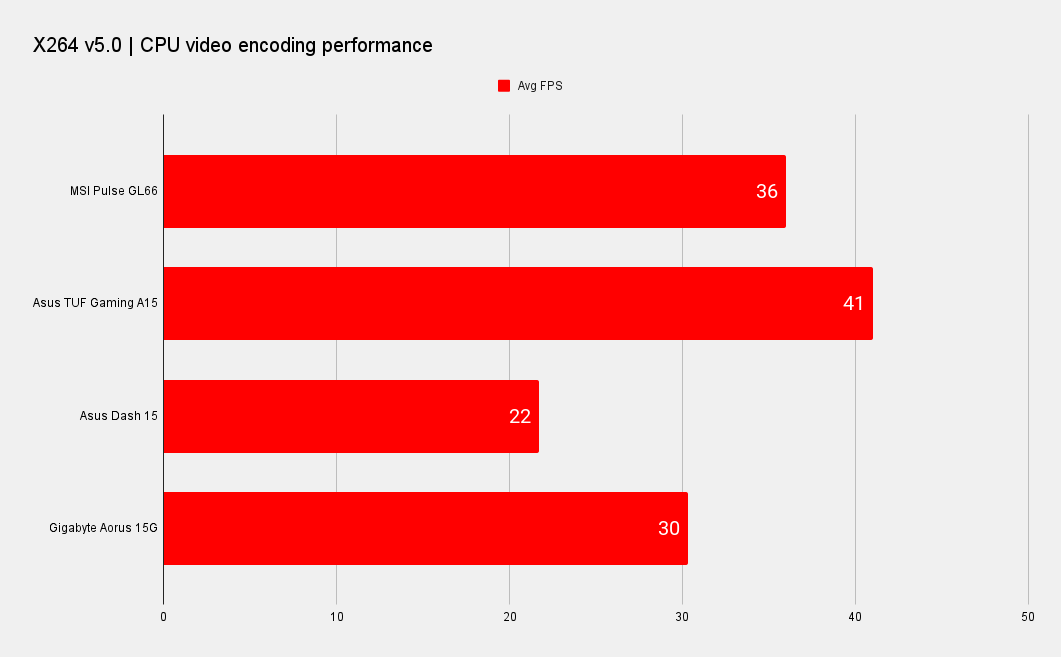 MSI Pulse GL66 performance benchmarks
