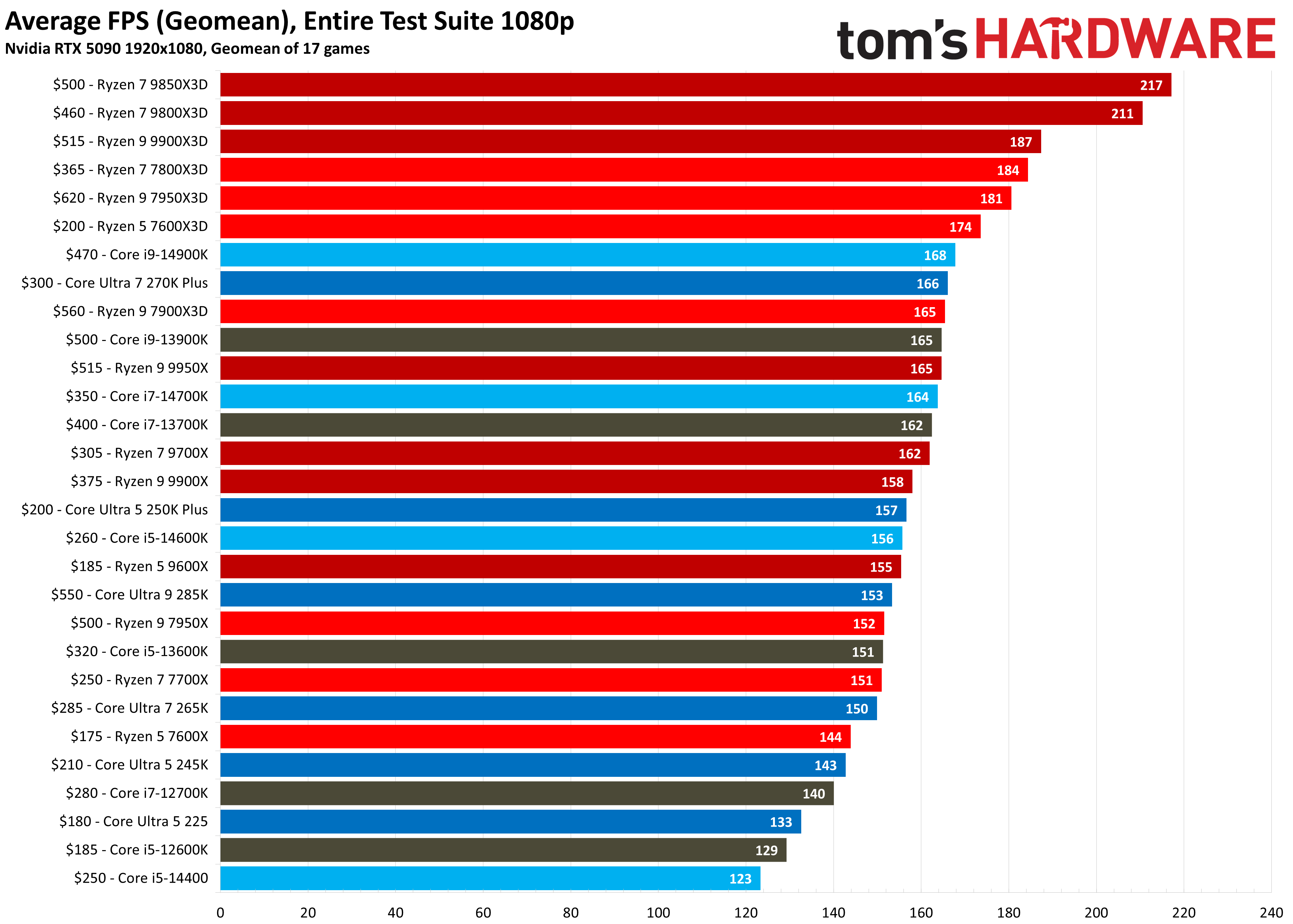 CPU Benchmark Rankings