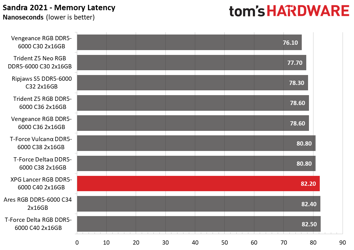 DDR5 Review