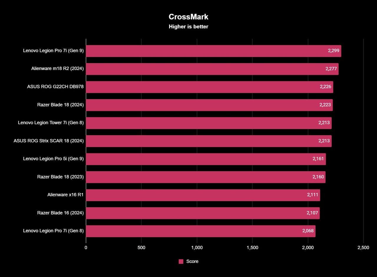 Screenshot of benchmark results for the ASUS ROG Strix SCAR 18 (2024).