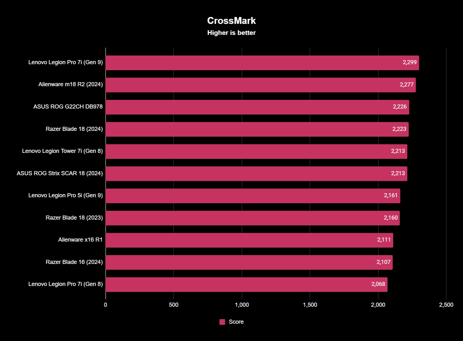 Screenshot of benchmark results for the ASUS ROG Strix SCAR 18 (2024).