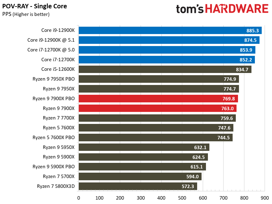 Ryzen 9 7900X