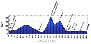 Tour of Murcia 2010, stage 5