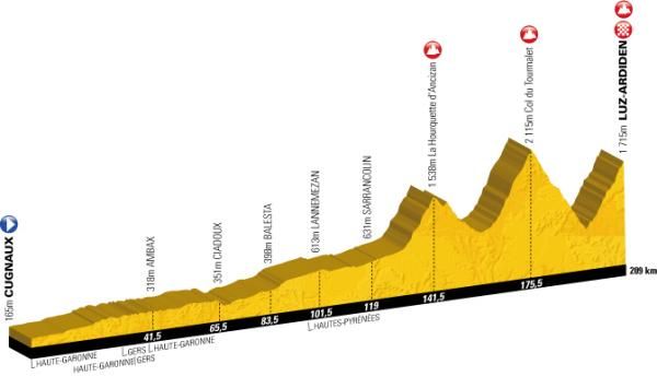 The profile for stage 12 to Luz-Ardiden