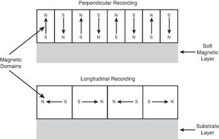 Perpendicular versus longitudinal recording.