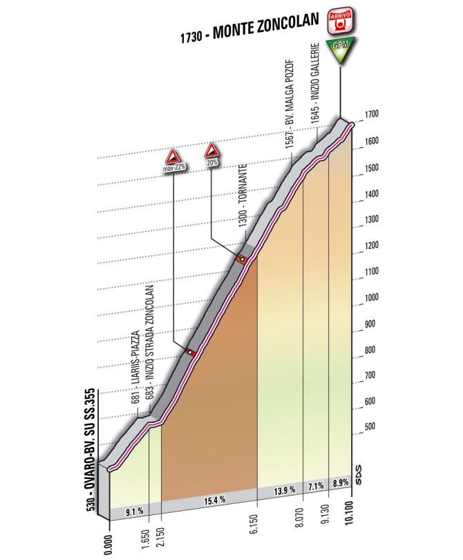 A detailed profile of Monte Zoncolan
