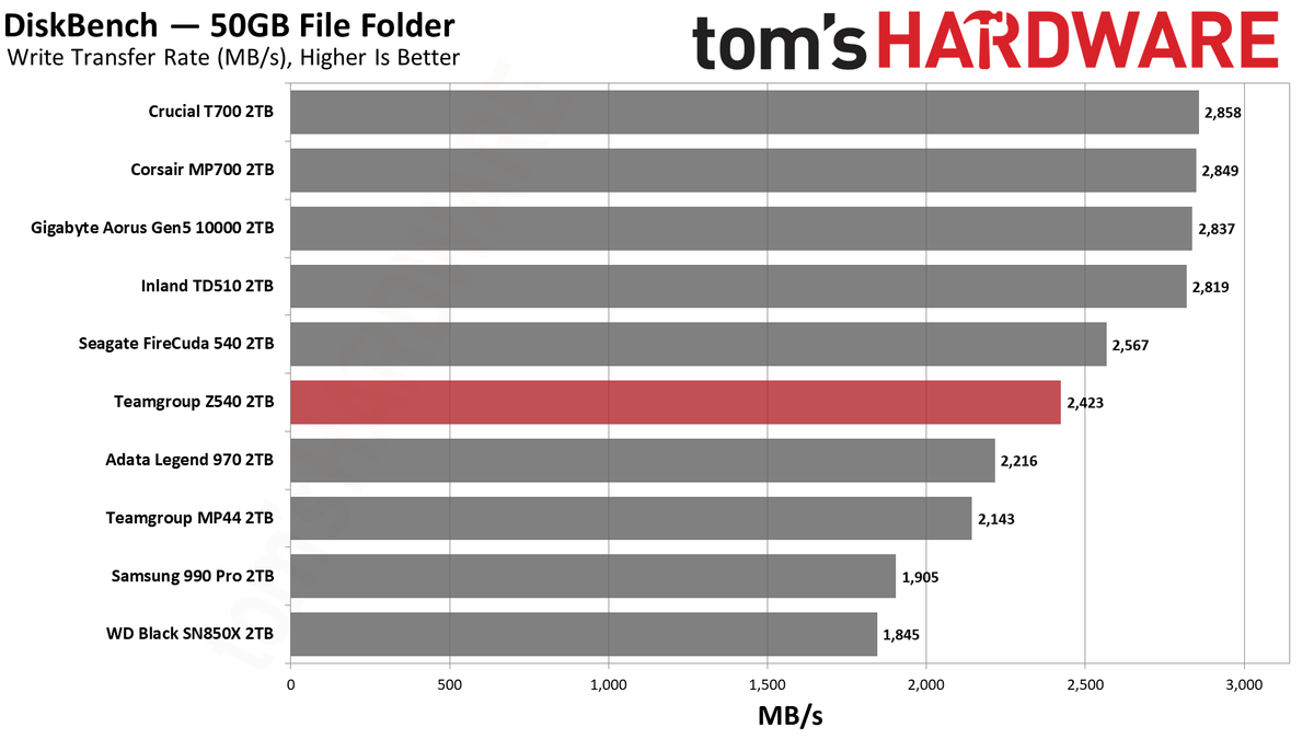 Teamgroup Cardea Z540 SSD