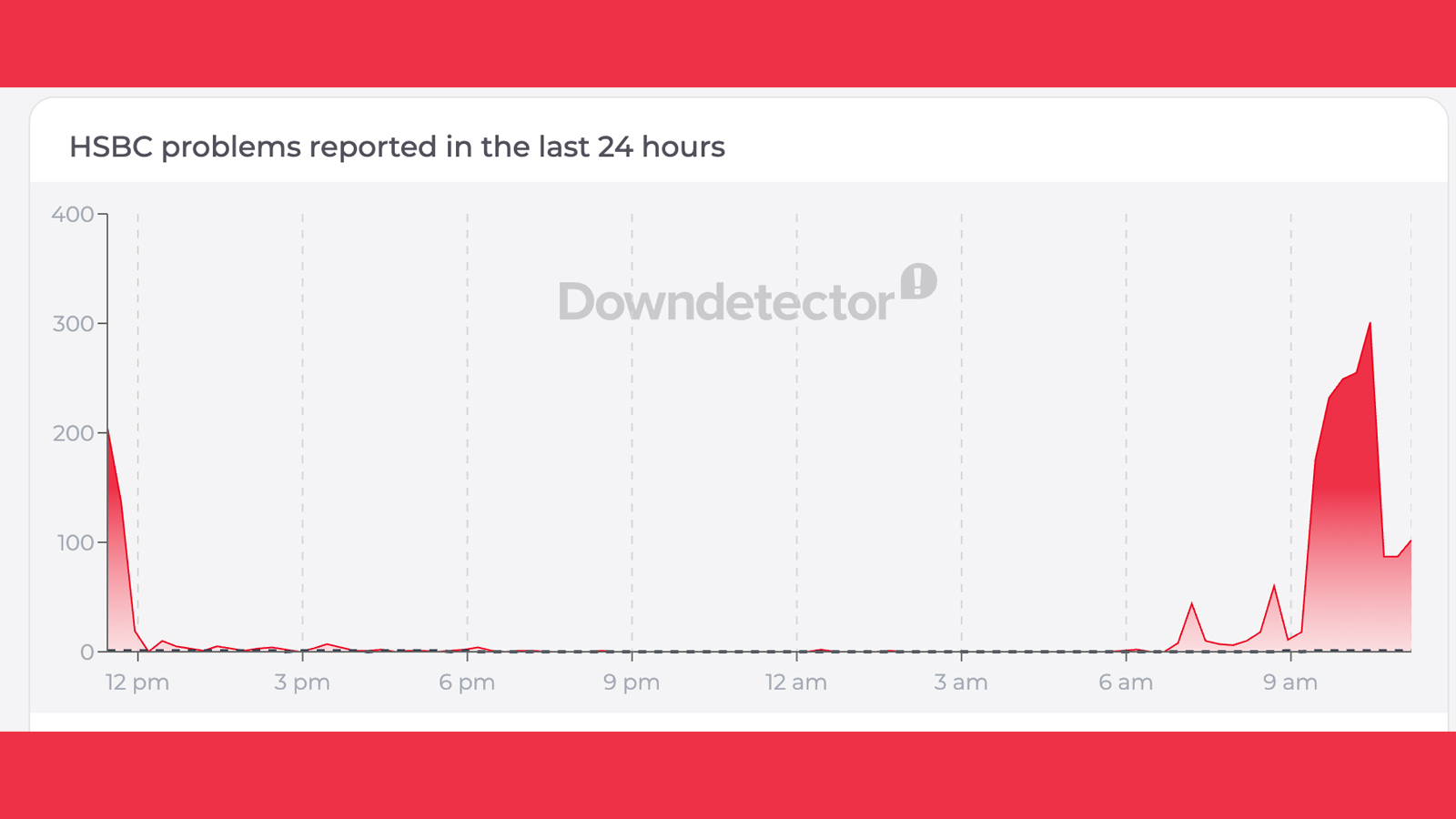 A Downdetector graph showing reported issues with HSBC