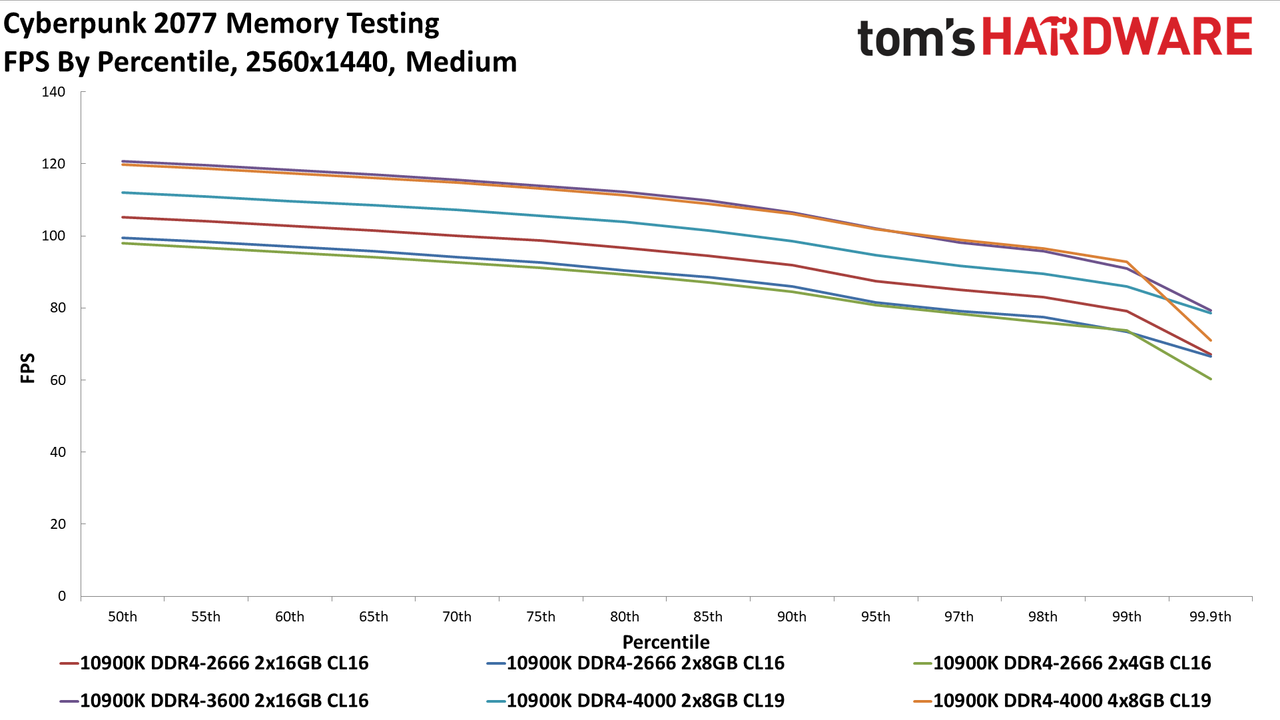 Cyberpunk 2077 memory testing charts