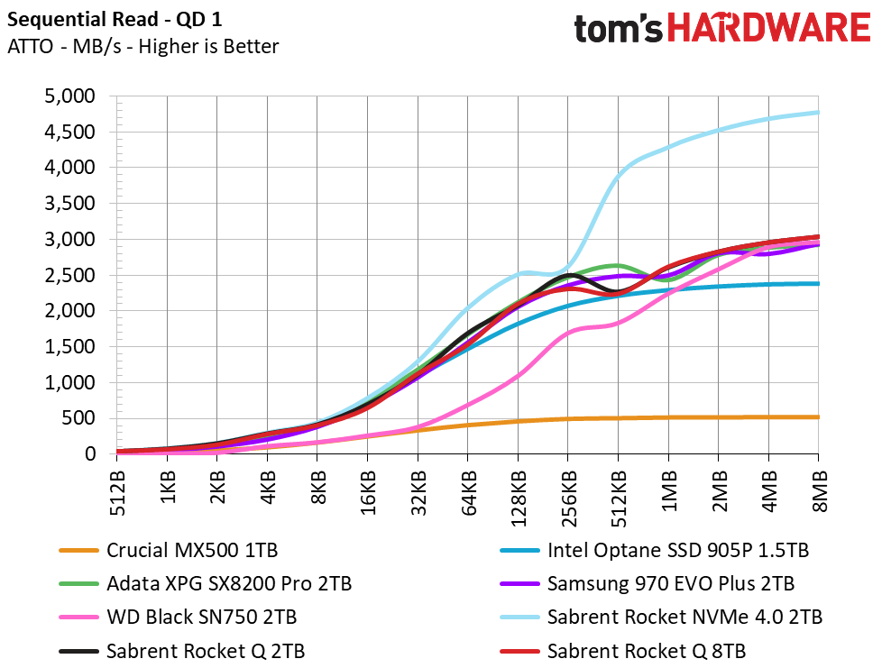 Sabrent Rocket Q 8TB