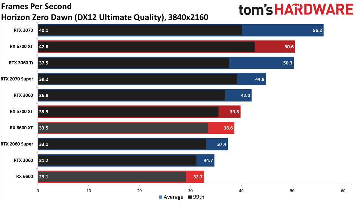 Radeon RX 6600 review 4K charts