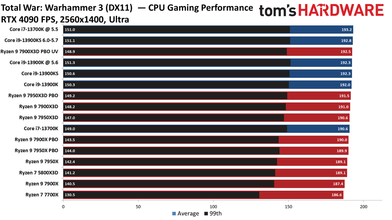 Ryzen 9 7900X3D