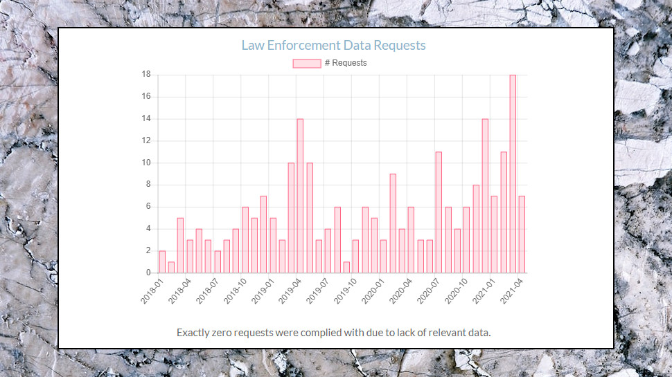 Windscribe Transparency Report